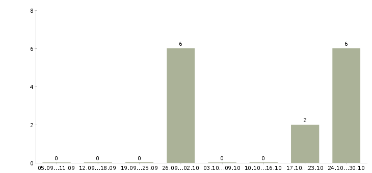 Работа специалист по сопровождению партнеров в Челябинске - Число вакансий в Челябинске по специальности специалист по сопровождению партнеров за 2 месяца