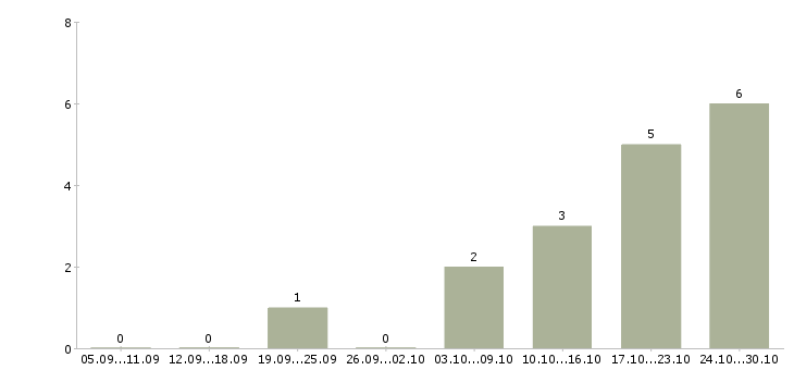 Работа сотрудник для работы с договорами в Энгельсе - Число вакансий в Энгельсе по специальности сотрудник для работы с договорами за 2 месяца