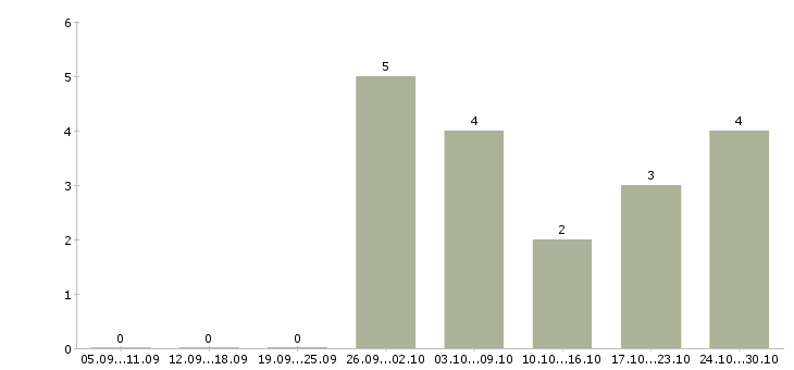 Работа менеджер на исходящие звонки в Ярославле - Число вакансий в Ярославле по специальности менеджер на исходящие звонки за 2 месяца