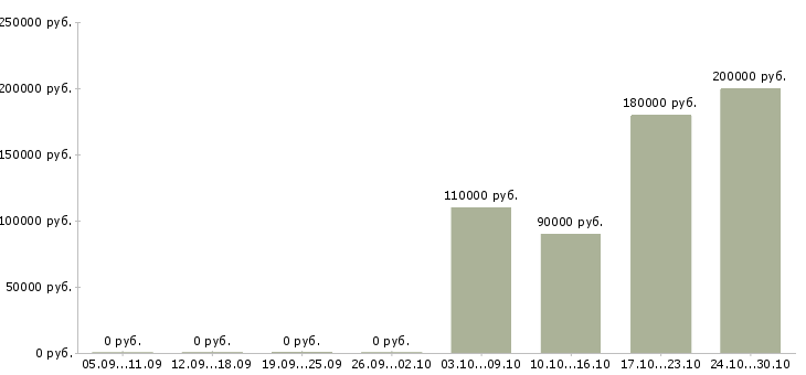 Вакансии senior java разработчик в Новосибирске - Медиана зарплат senior java разработчик в Новосибирске за 2 месяца