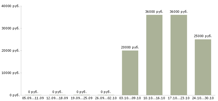 Вакансии активный помощник руководителя в Обнинске - Медиана зарплат активный помощник руководителя в Обнинске за 2 месяца