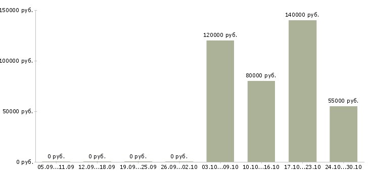 Вакансии ведущий менеджер по корпоративным продажам в Волгограде - Медиана зарплат ведущий менеджер по корпоративным продажам в Волгограде за 2 месяца