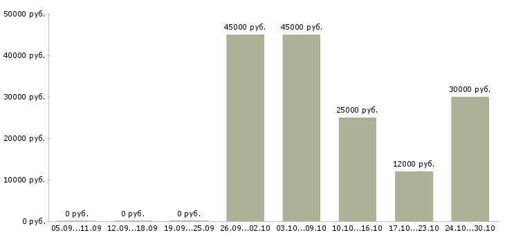 Вакансии ведущий менеджер по обучению в Оренбурге - Медиана зарплат ведущий менеджер по обучению в Оренбурге за 2 месяца