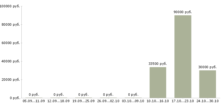 Вакансии ведущий специалист по обучению персонала Ростов-на-дону - Медиана зарплат ведущий специалист по обучению персонала Ростов-на-дону за 2 месяца