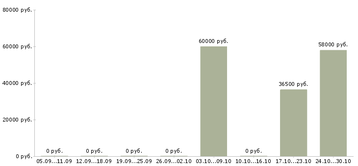 Вакансии грузчики еженедельные выплаты в Архангельске - Медиана зарплат грузчики еженедельные выплаты в Архангельске за 2 месяца