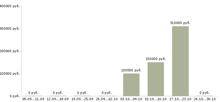 Вакансии директор по управлению объектами Нижний новгород - Медиана зарплат директор по управлению объектами Нижний новгород за 2 месяца