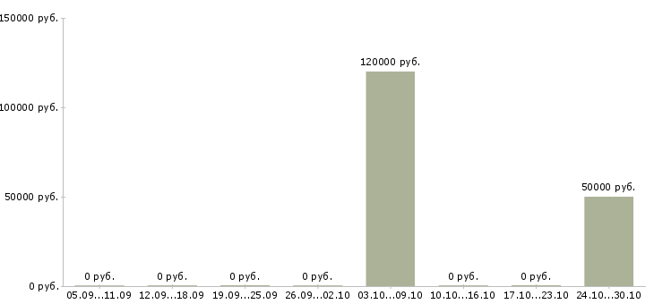 Вакансии директор регионального подразделения в Екатеринбурге - Медиана зарплат директор регионального подразделения в Екатеринбурге за 2 месяца