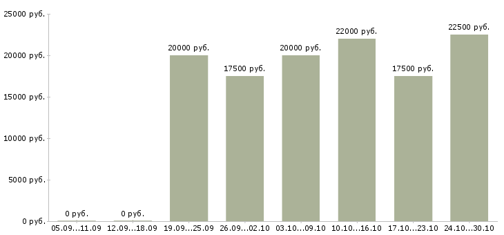 Вакансии дополнительный доход без вложений в Екатеринбурге - Медиана зарплат дополнительный доход без вложений в Екатеринбурге за 2 месяца