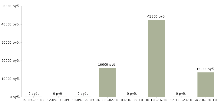 Вакансии доступная в интернете в Сыктывкаре - Медиана зарплат доступная в интернете в Сыктывкаре за 2 месяца