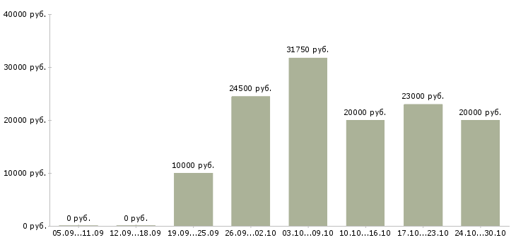 Вакансии информационный менеджер на дому в Орле - Медиана зарплат информационный менеджер на дому в Орле за 2 месяца