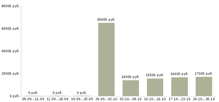 Вакансии кассиры на постоянную работу в Владимире - Медиана зарплат кассиры на постоянную работу в Владимире за 2 месяца