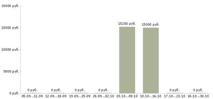Вакансии кассиры на постоянную работу в Ижевске - Медиана зарплат кассиры на постоянную работу в Ижевске за 2 месяца