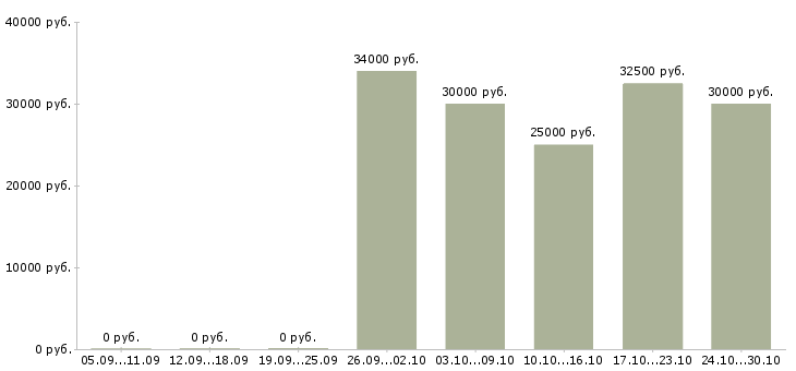 Вакансии комплектовщик склада детских товаров Санкт-петербург - Медиана зарплат комплектовщик склада детских товаров Санкт-петербург за 2 месяца