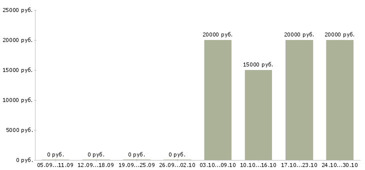 Вакансии консультант в сфере продаж в Стерлитамаке - Медиана зарплат консультант в сфере продаж в Стерлитамаке за 2 месяца