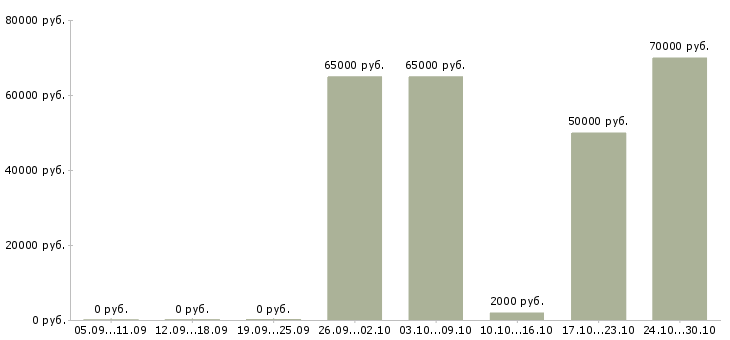 Вакансии консультант по жилой недвижимости в Москве - Медиана зарплат консультант по жилой недвижимости в Москве за 2 месяца