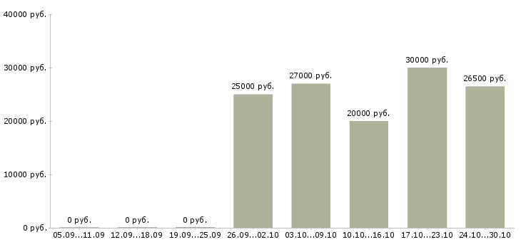 Вакансии консультант по интернет услугам в Астрахани - Медиана зарплат консультант по интернет услугам в Астрахани за 2 месяца