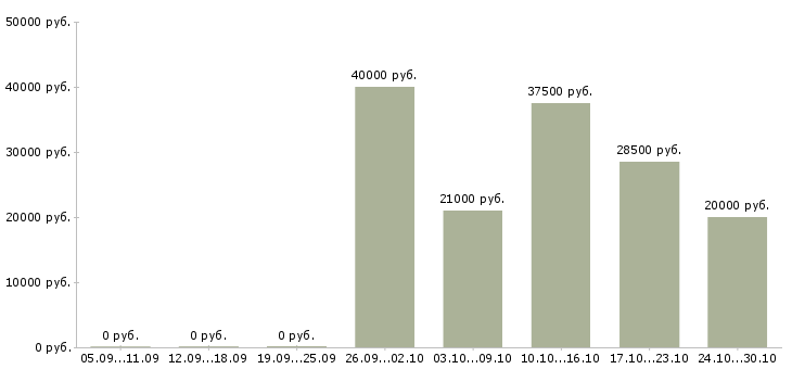Вакансии консультант по косметическим товарам Санкт-петербург - Медиана зарплат консультант по косметическим товарам Санкт-петербург за 2 месяца
