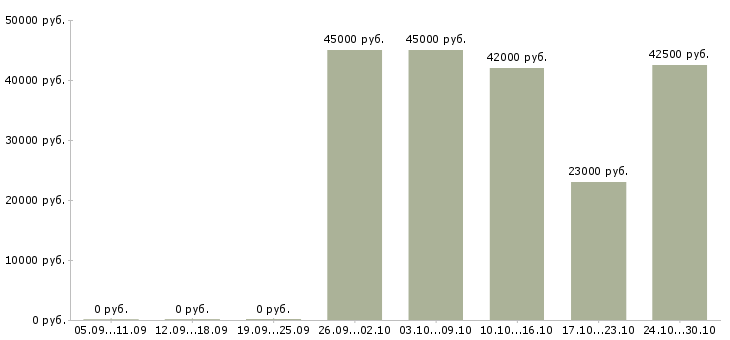 Вакансии кухонный рабочий с проживанием в Воронеже - Медиана зарплат кухонный рабочий с проживанием в Воронеже за 2 месяца
