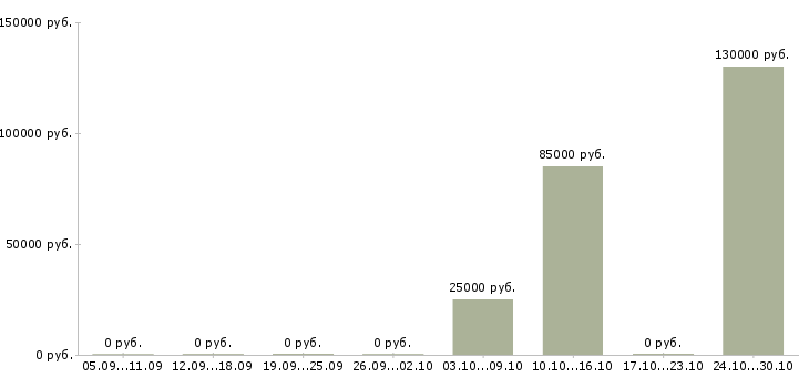 Вакансии менеджер активных продаж недвижимости в Курске - Медиана зарплат менеджер активных продаж недвижимости в Курске за 2 месяца
