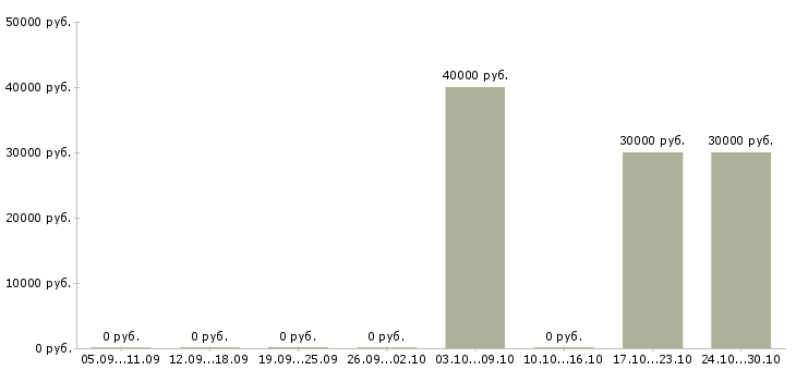 Вакансии менеджер по аренде и продажам Ростов-на-дону - Медиана зарплат менеджер по аренде и продажам Ростов-на-дону за 2 месяца