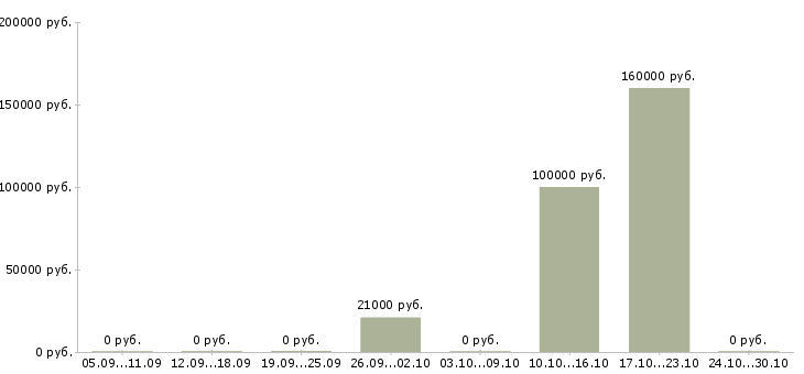 Вакансии менеджер по ведению презентаций в Дзержинске - Медиана зарплат менеджер по ведению презентаций в Дзержинске за 2 месяца