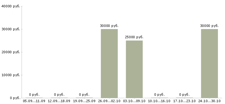 Вакансии менеджер по поддержке сайтов в Ижевске - Медиана зарплат менеджер по поддержке сайтов в Ижевске за 2 месяца