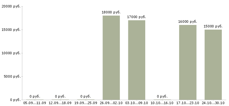 Вакансии менеджер по продажам корпоративным клиентам Дагестан - Медиана зарплат менеджер по продажам корпоративным клиентам Дагестан за 2 месяца