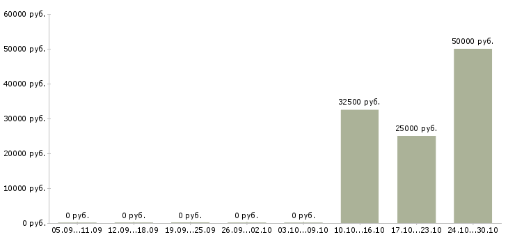 Вакансии менеджер по работе с агентами в Липецке - Медиана зарплат менеджер по работе с агентами в Липецке за 2 месяца