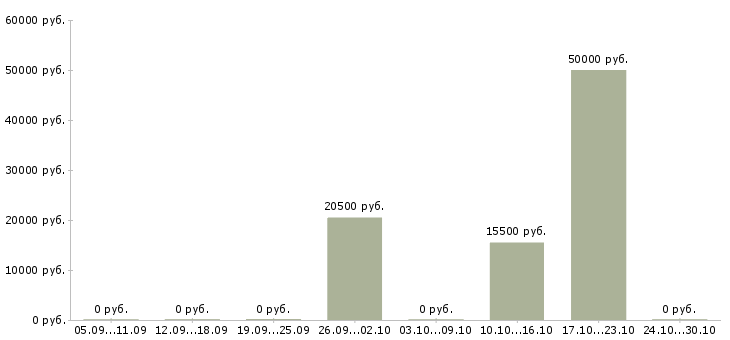 Вакансии менеджер по работе с агентами в Самаре - Медиана зарплат менеджер по работе с агентами в Самаре за 2 месяца