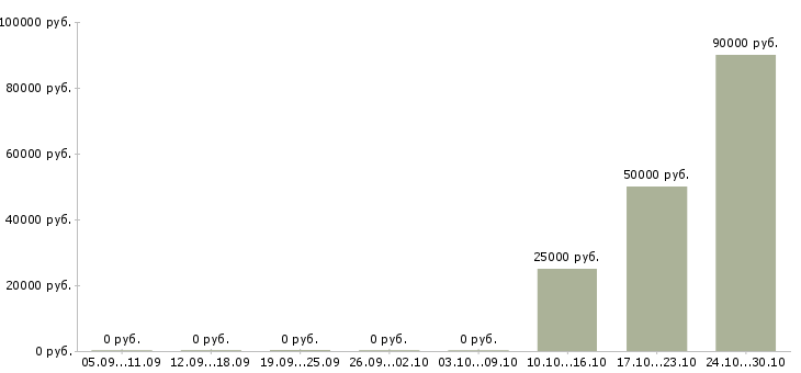 Вакансии менеджер по работе с документацией в Одинцово - Медиана зарплат менеджер по работе с документацией в Одинцово за 2 месяца