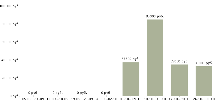 Вакансии менеджер по работе с розницей в Хабаровске - Медиана зарплат менеджер по работе с розницей в Хабаровске за 2 месяца