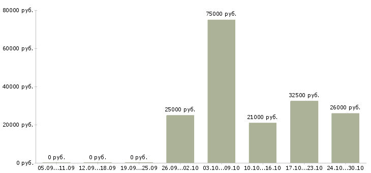 Вакансии менеджер салона мебели Ростов-на-дону - Медиана зарплат менеджер салона мебели Ростов-на-дону за 2 месяца