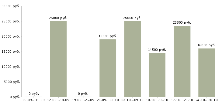 Вакансии набор удаленных сотрудников в Волгограде - Медиана зарплат набор удаленных сотрудников в Волгограде за 2 месяца