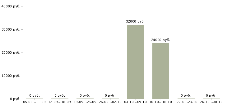 Вакансии несложная интересная работа Башкортостан - Медиана зарплат несложная интересная работа Башкортостан за 2 месяца