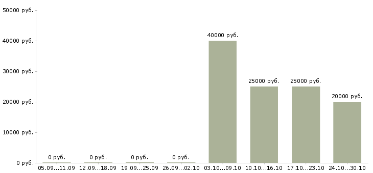 Вакансии офис менеджер удаленно в Екатеринбурге - Медиана зарплат офис менеджер удаленно в Екатеринбурге за 2 месяца