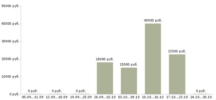 Вакансии офис менеджер удаленно в Казани - Медиана зарплат офис менеджер удаленно в Казани за 2 месяца