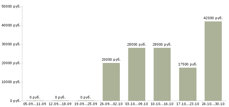 Вакансии помощник для работы в интернете в Челябинске - Медиана зарплат помощник для работы в интернете в Челябинске за 2 месяца