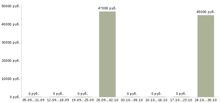 Вакансии продавец дневные смены в Подольске - Медиана зарплат продавец дневные смены в Подольске за 2 месяца