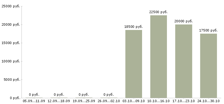 Вакансии продавец консультант в розничную сеть в Смоленске - Медиана зарплат продавец консультант в розничную сеть в Смоленске за 2 месяца