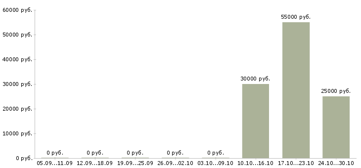 Вакансии региональный менеджер активных продаж Удмуртия - Медиана зарплат региональный менеджер активных продаж Удмуртия за 2 месяца