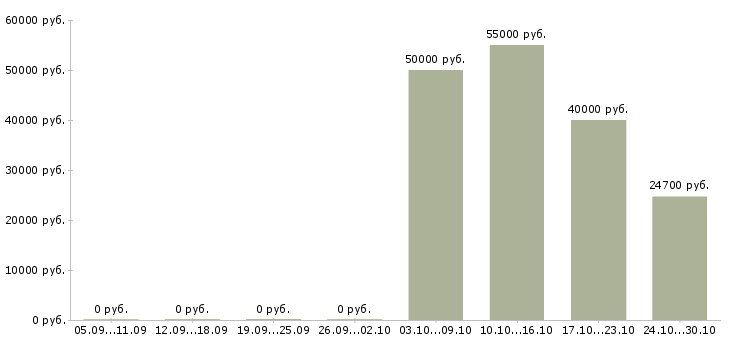 Вакансии региональный менеджер активных продаж в Кемерово - Медиана зарплат региональный менеджер активных продаж в Кемерово за 2 месяца