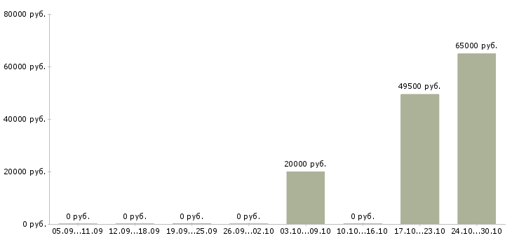 Вакансии региональный менеджер по продажам оборудования в Уфе - Медиана зарплат региональный менеджер по продажам оборудования в Уфе за 2 месяца