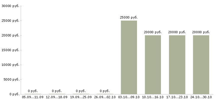 Вакансии руководитель отдела активных продаж в Раменском - Медиана зарплат руководитель отдела активных продаж в Раменском за 2 месяца