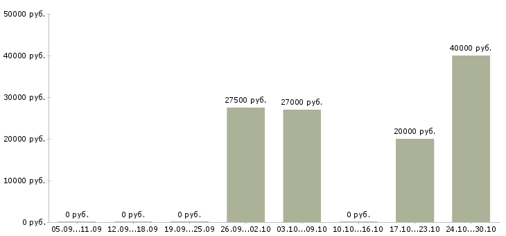 Вакансии сотрудник в компанию прямых продаж Удмуртия - Медиана зарплат сотрудник в компанию прямых продаж Удмуртия за 2 месяца