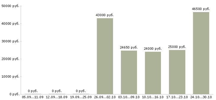 Вакансии сотрудник с опытом врача Санкт-петербург - Медиана зарплат сотрудник с опытом врача Санкт-петербург за 2 месяца