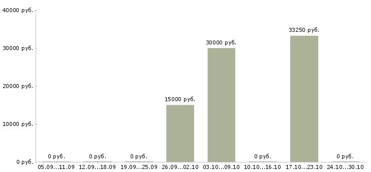 Вакансии специалист отдела маркетинга и продаж в Хабаровске - Медиана зарплат специалист отдела маркетинга и продаж в Хабаровске за 2 месяца
