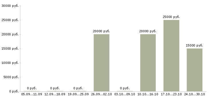 Вакансии специалист по обработке заявок в Чебоксарах - Медиана зарплат специалист по обработке заявок в Чебоксарах за 2 месяца