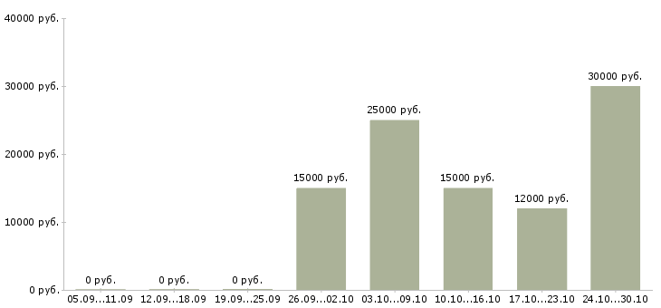Вакансии специалист по подбору клиентов в Барнауле - Медиана зарплат специалист по подбору клиентов в Барнауле за 2 месяца