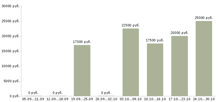 Вакансии специалист по подбору клиентов в Пензе - Медиана зарплат специалист по подбору клиентов в Пензе за 2 месяца