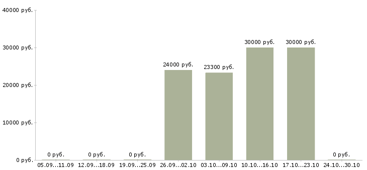 Вакансии специалист по размещению рекламы в Екатеринбурге - Медиана зарплат специалист по размещению рекламы в Екатеринбурге за 2 месяца